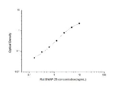 Novus Biologicals&trade;&nbsp;Rat SNAP25 ELISA Kit (Colorimetric)